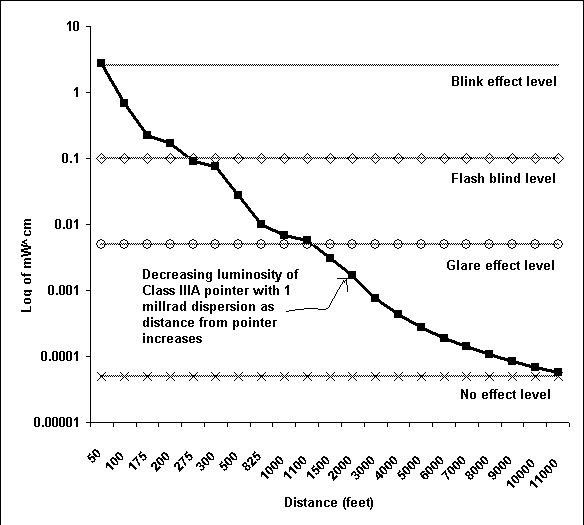 Predicated 1 milliradian dispersion of green laser pointer with FAA nominal hazard zones