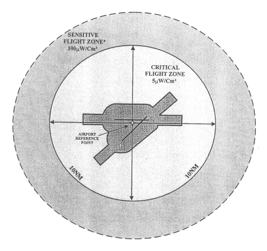 Figure 29-1-2 from FAA Order 7400.2E