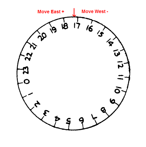 Manual Setting Circles - Basic Use